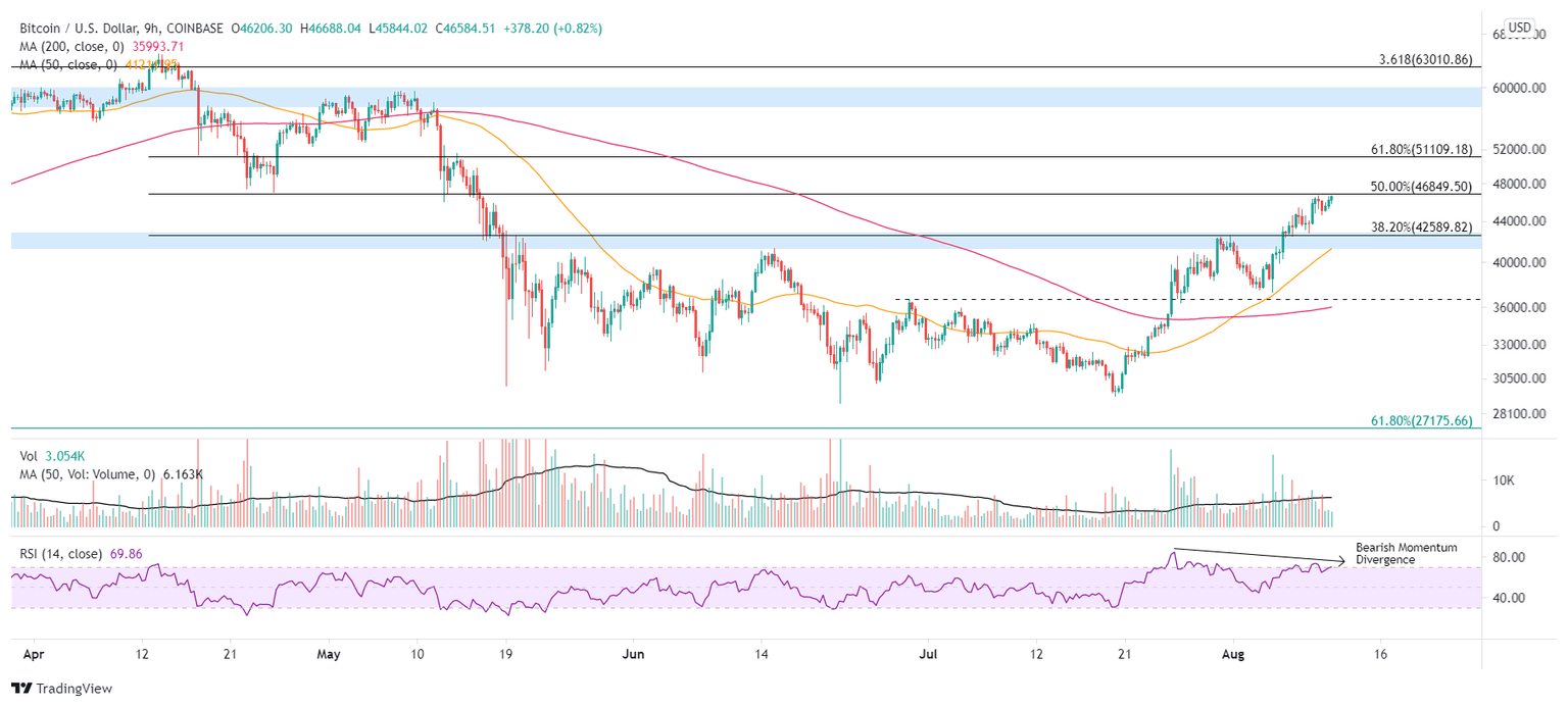 BTC/USD 9-hour chart