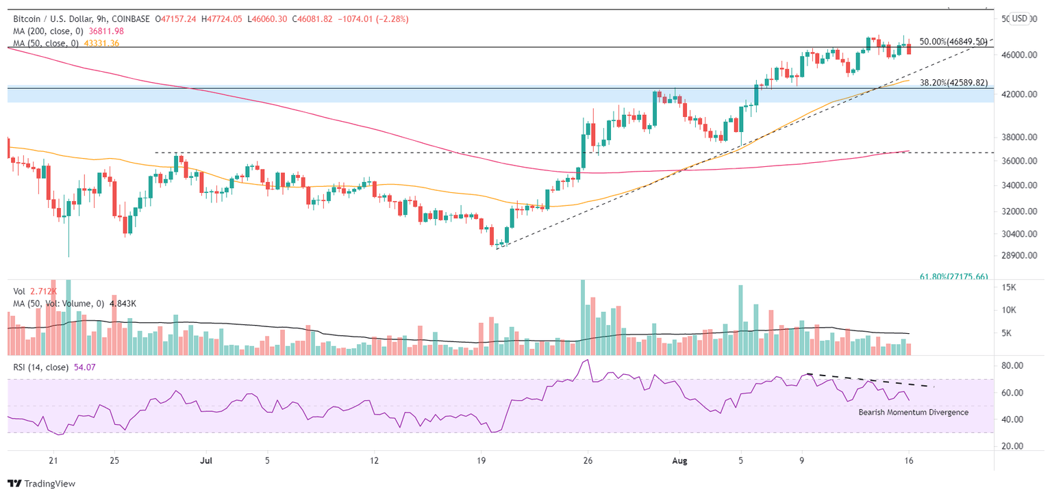 BTC/USD 9-hour chart