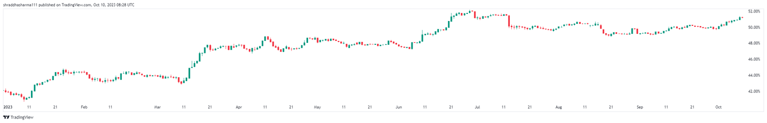 BTC dominance ratio YTD