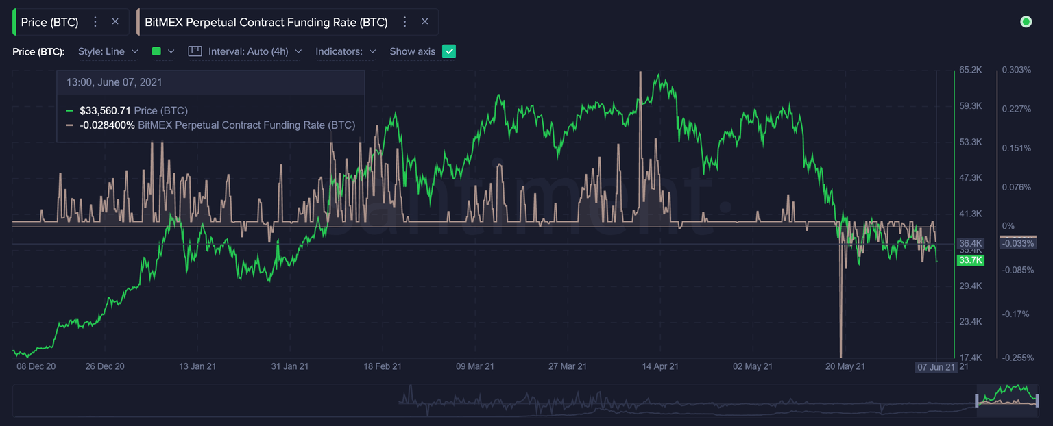 BTC Bitmex Perpetual Contract Funding Rate - Santiment