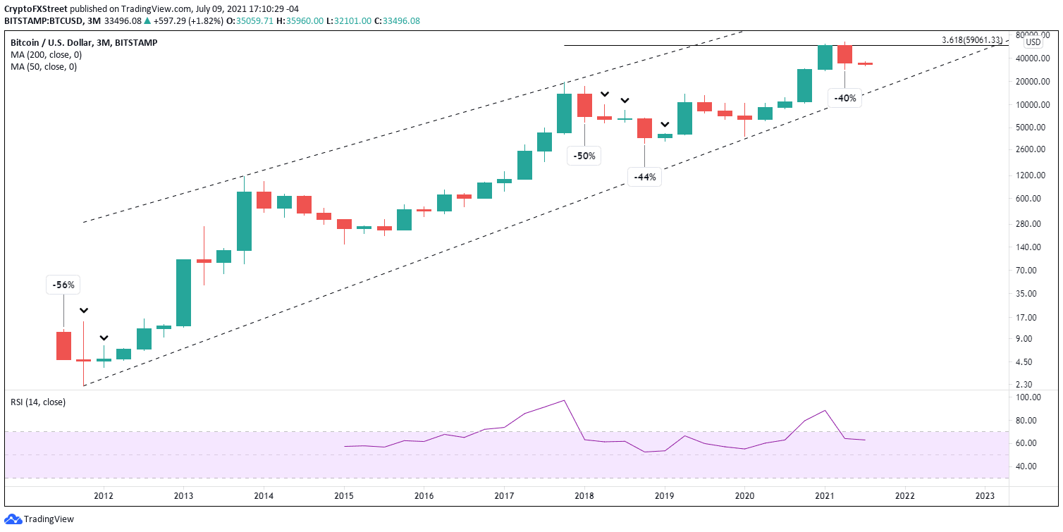 BTC/USD quarterly chart