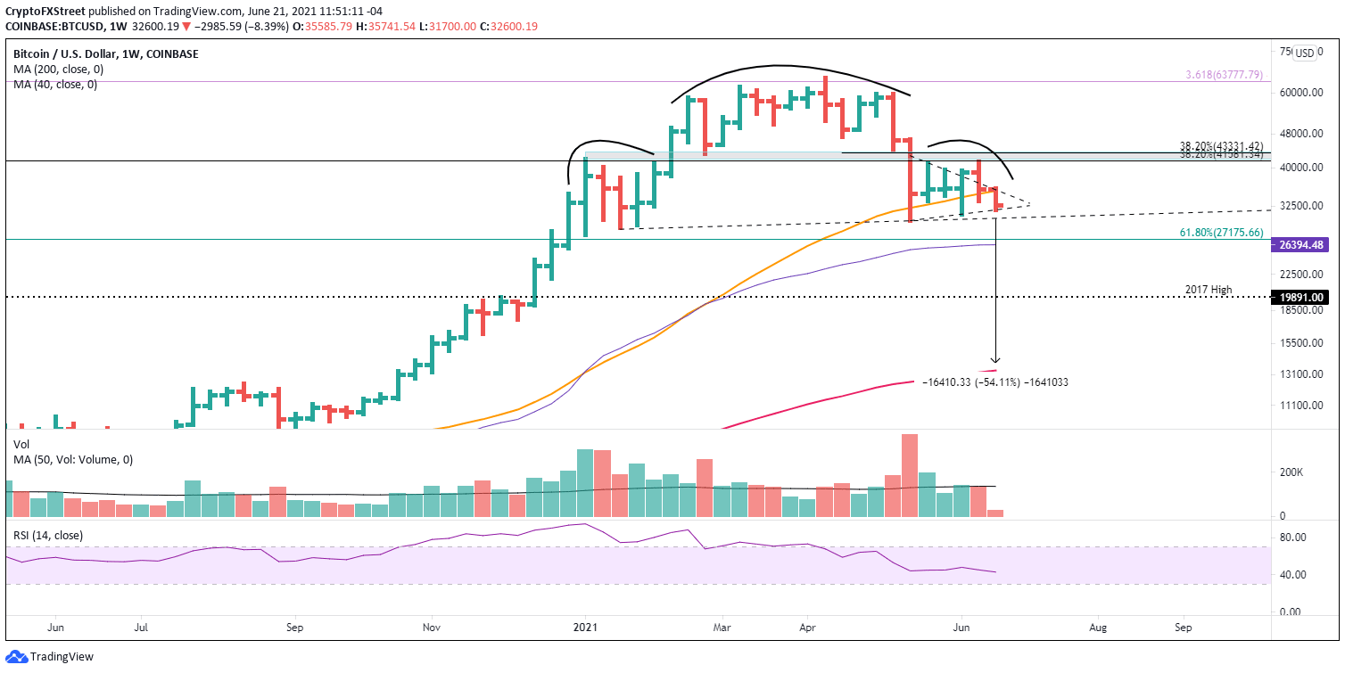 BTC/USD weekly chart