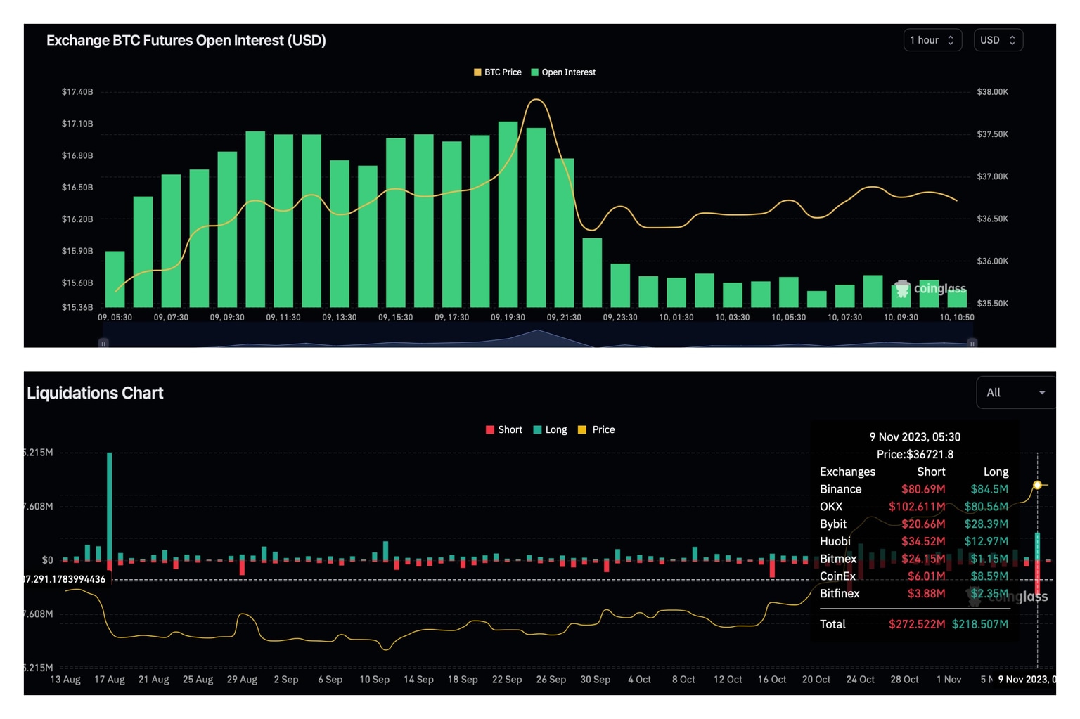 BTC OI, total crypto liquidations  