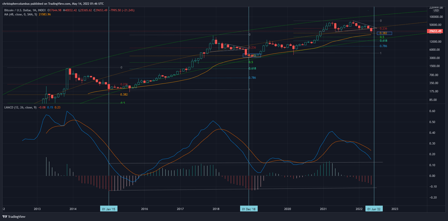 Bitcoin weekly MACD chart
