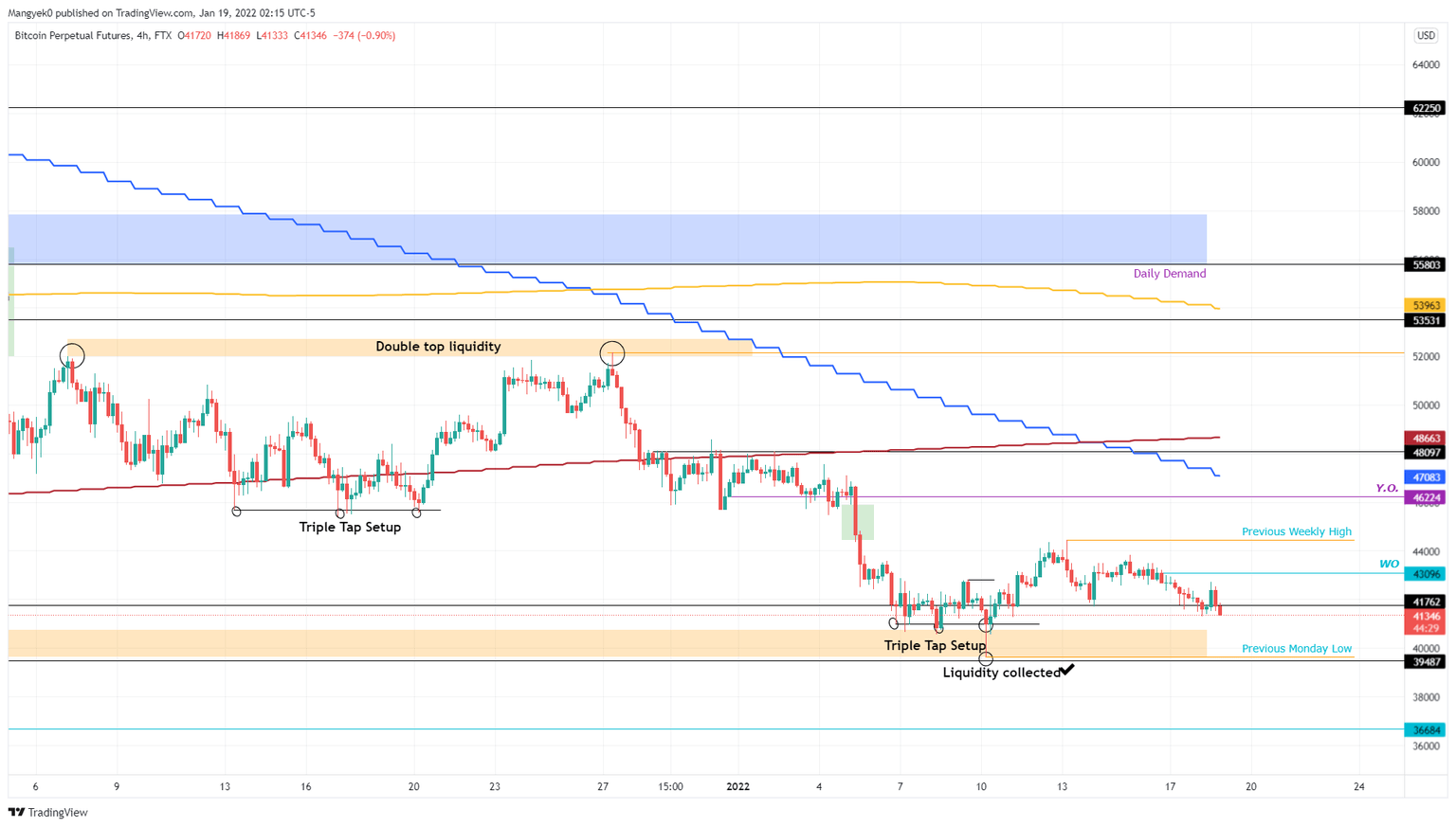 BTC/USD 4-hour chart