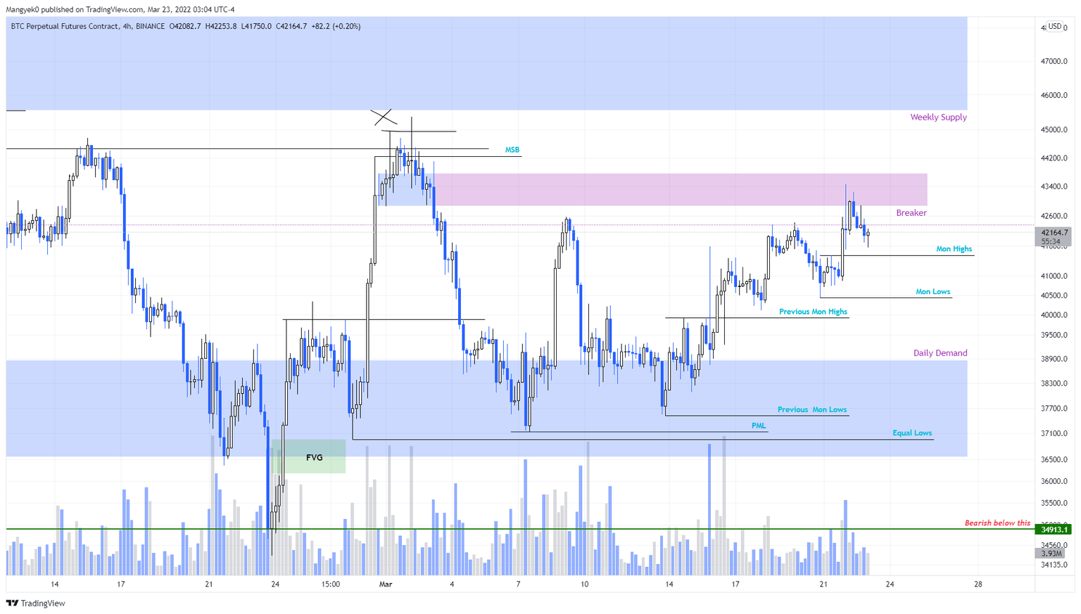 BTC/USD 4-hour chart
