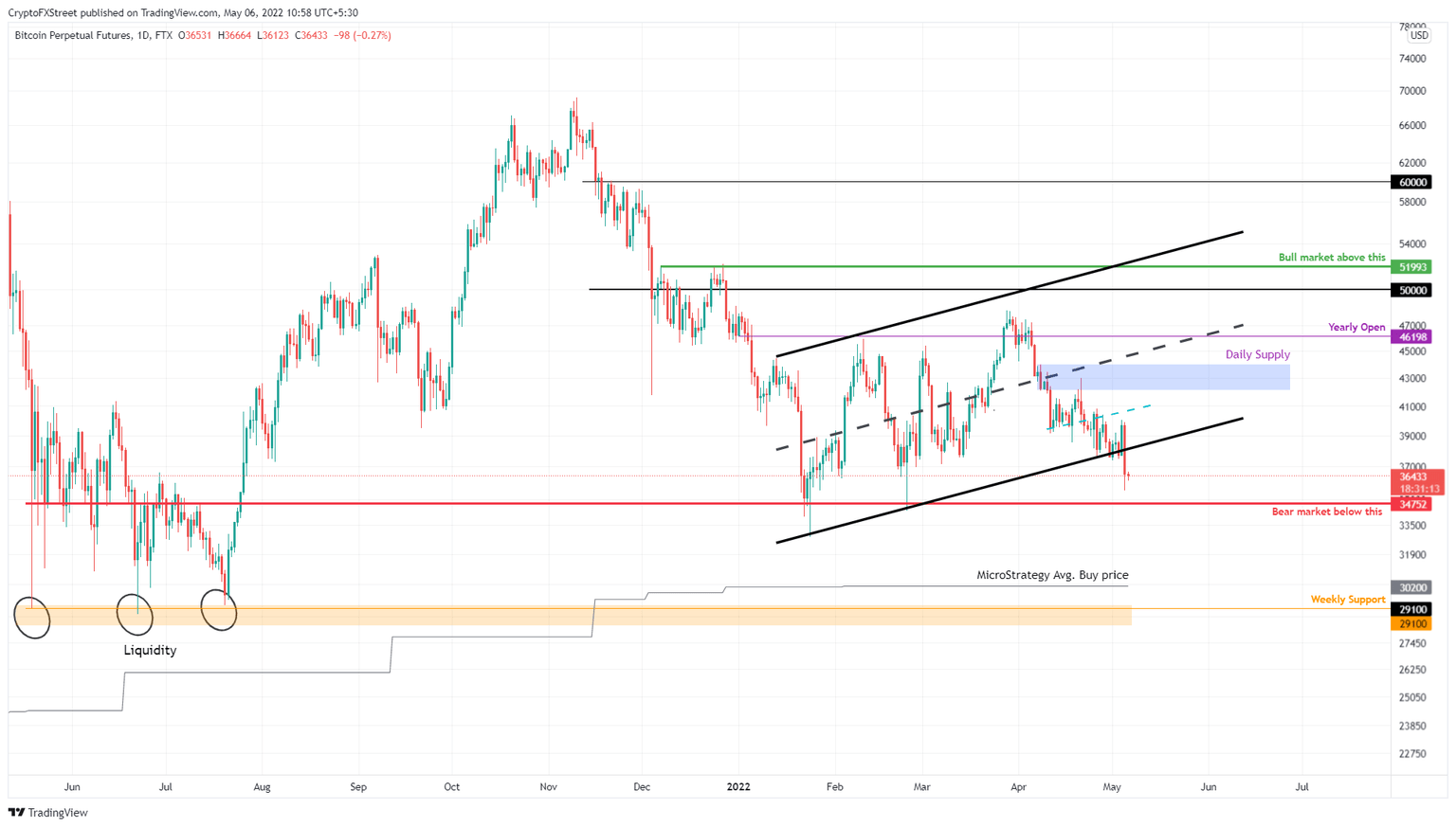 BTC/USDT 3-day chart