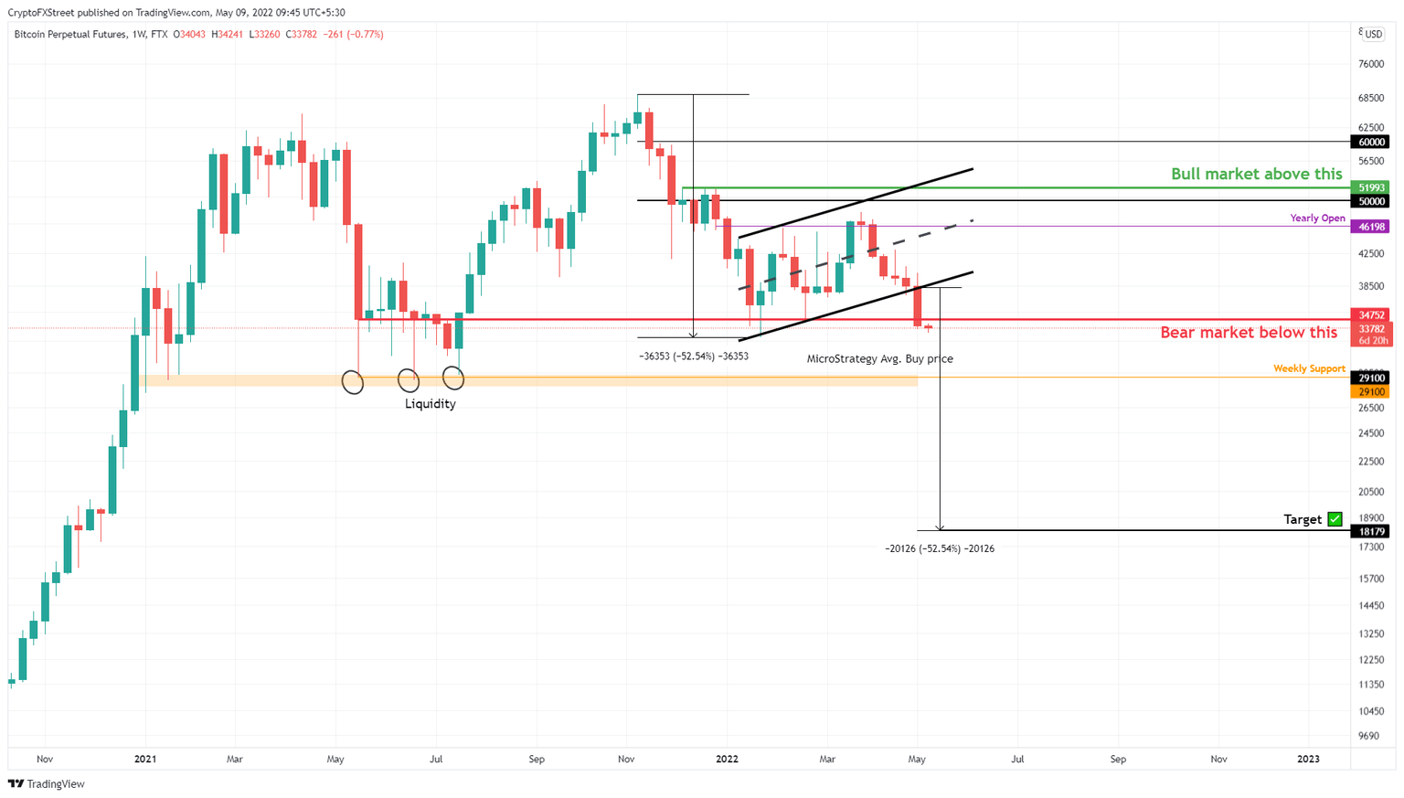 BTC/USD 1-week chart