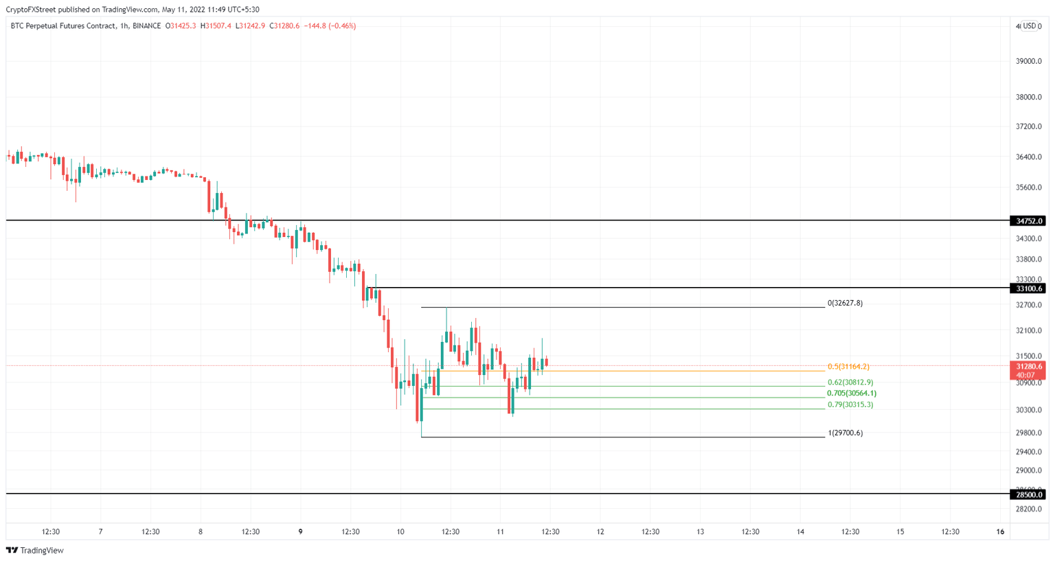 BTC/USD 1-hour chart