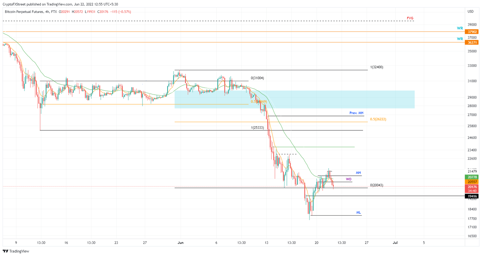 ETH/USD 4-hour chart