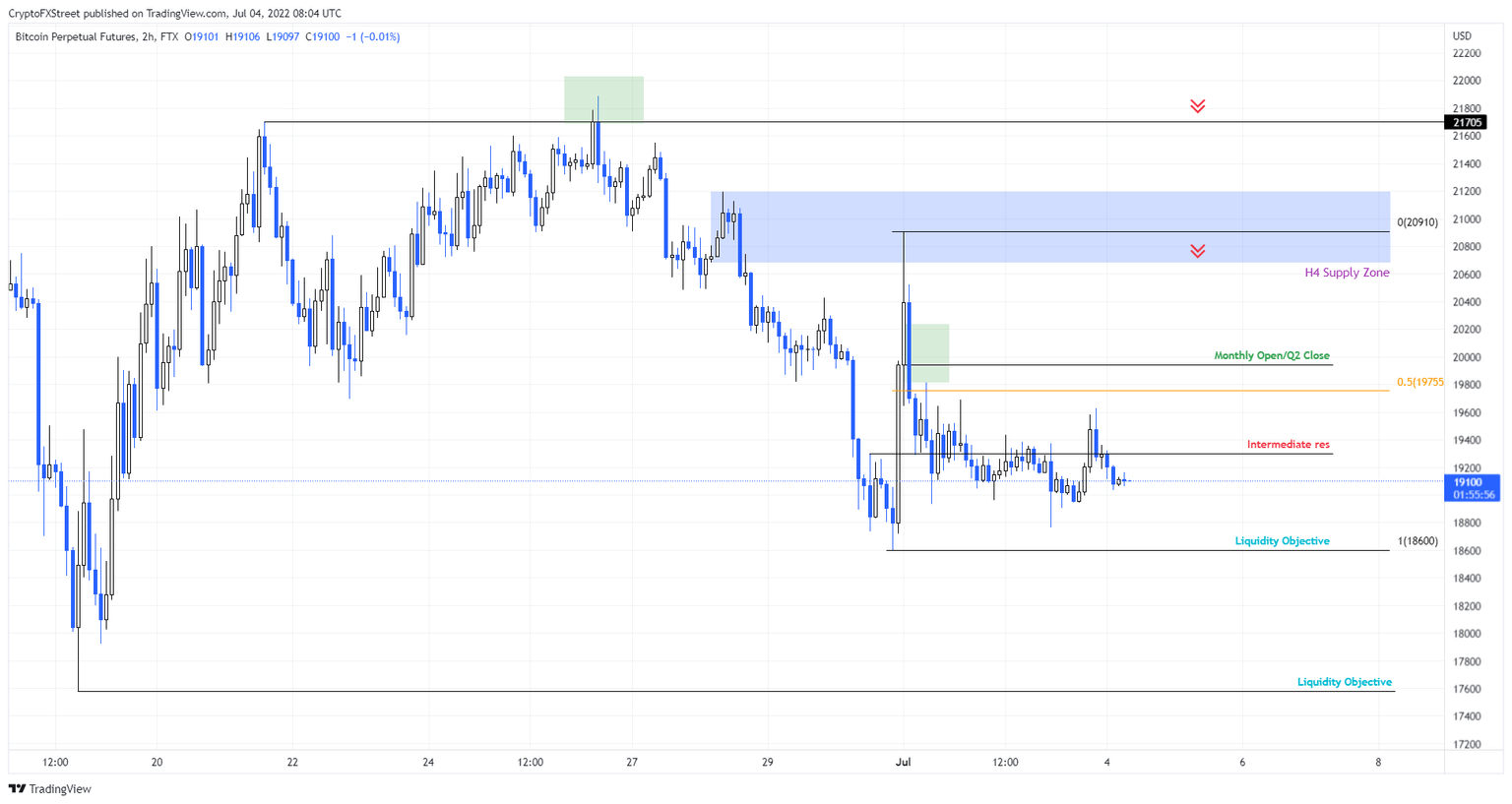 BTC/USD 2-hour chart