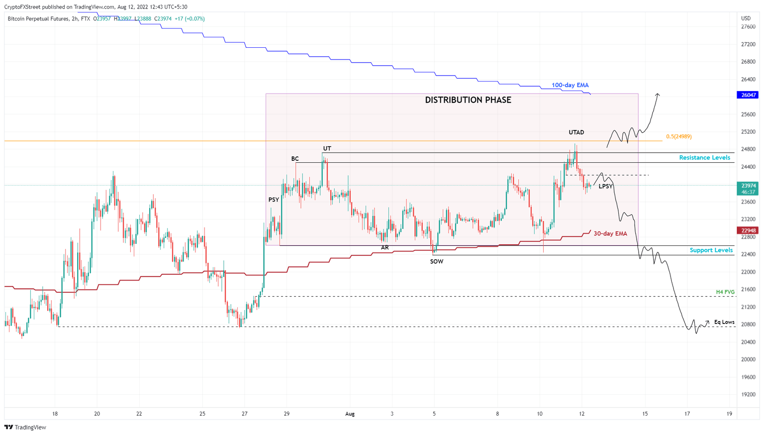 BTC/USDT 1-hour chart