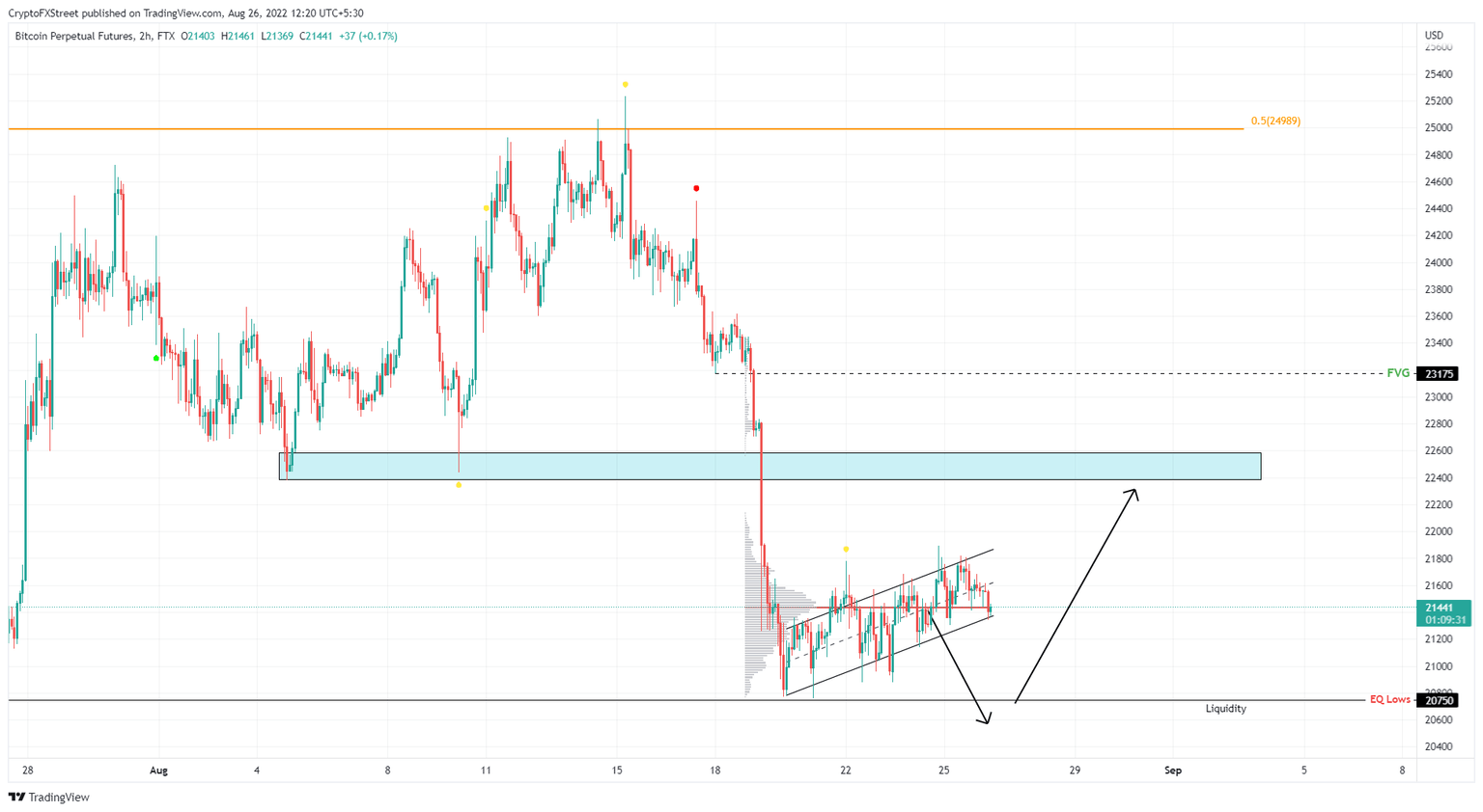 BTC/USDT 1-hour chart