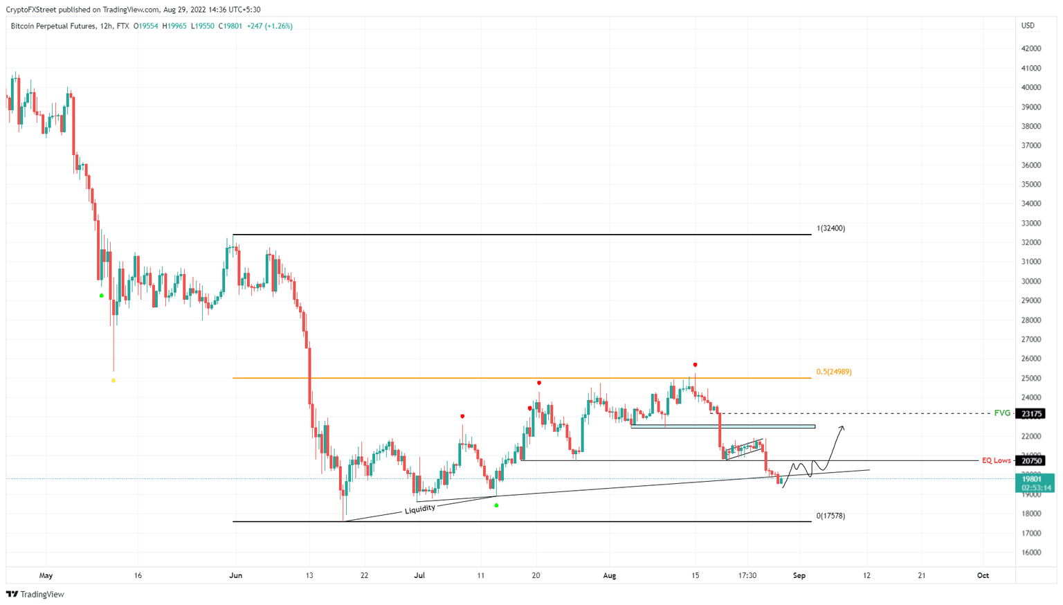 BTC/USD 12-hour chart