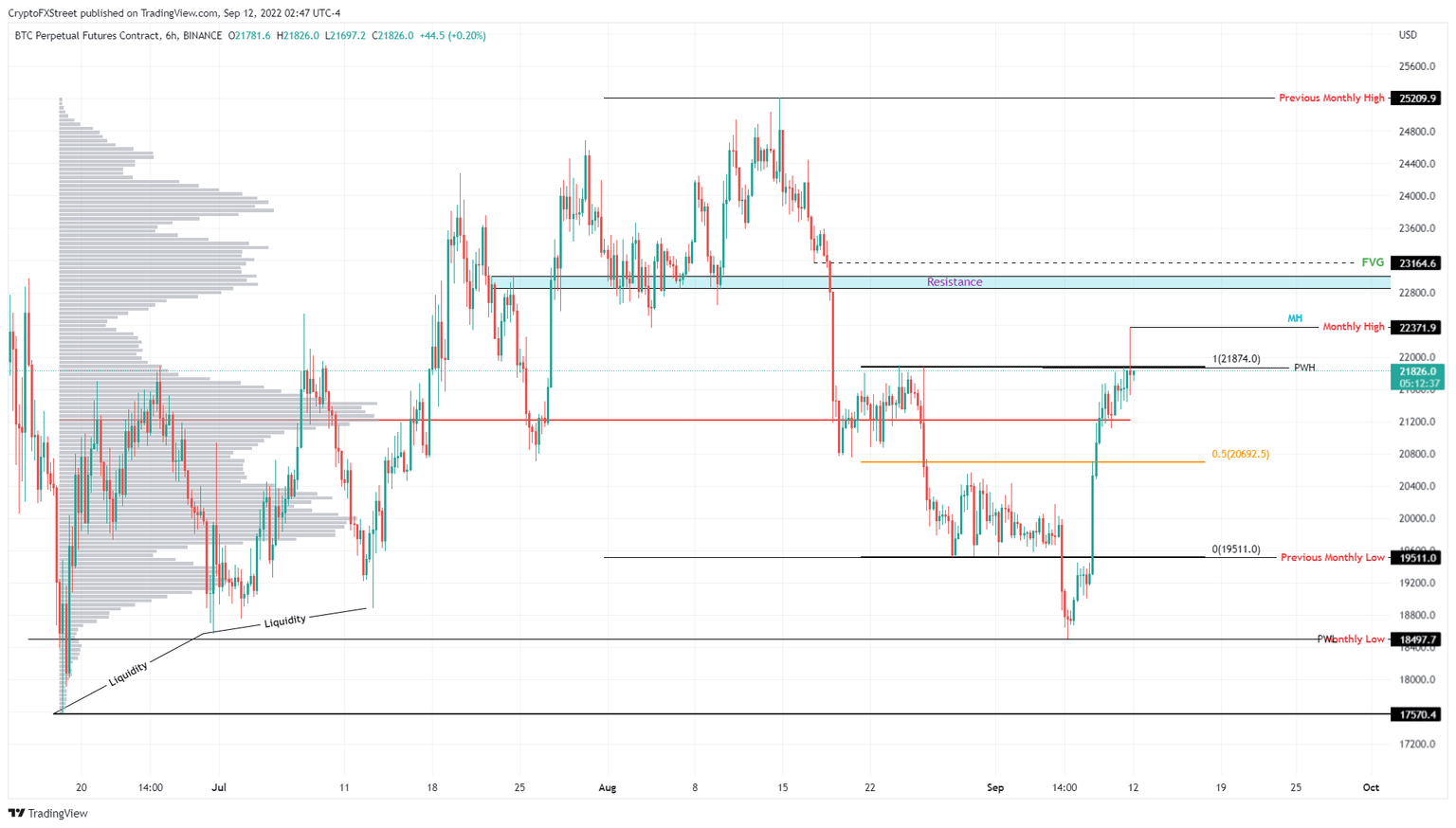 BTC/USD 6-hour chart
