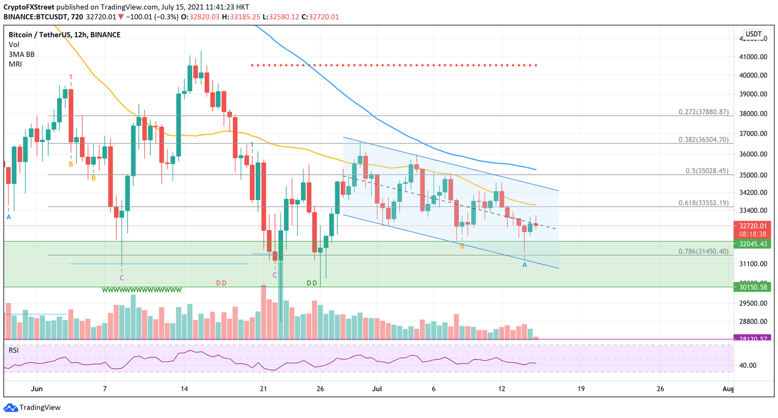 Bitcoin price saved by buy signal