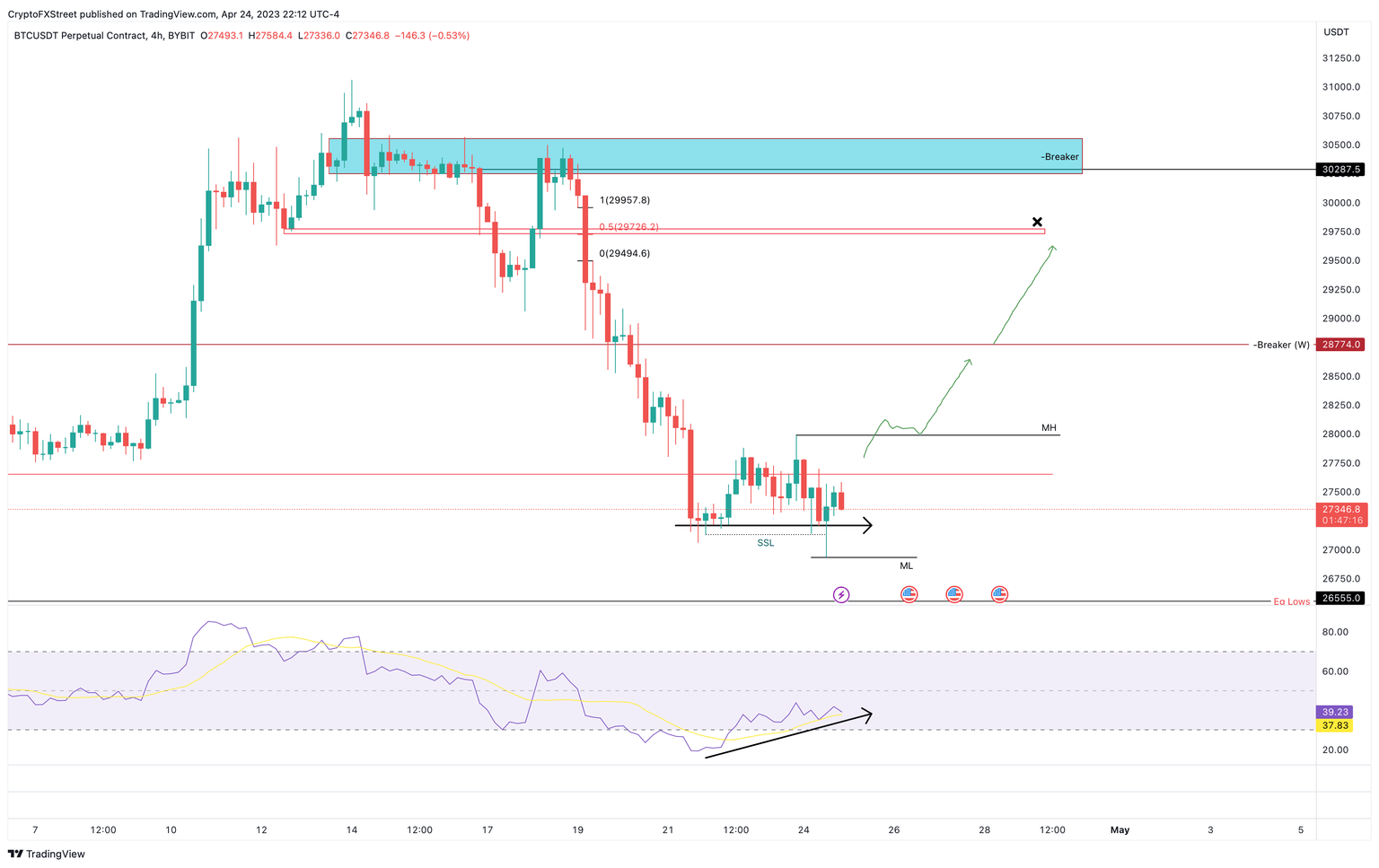 BTC/USDT 4-hour chart