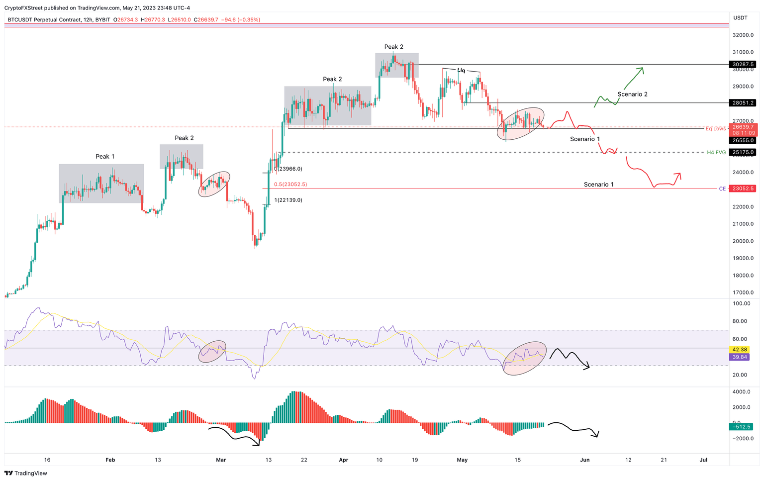 BTC/USD 12-hour chart