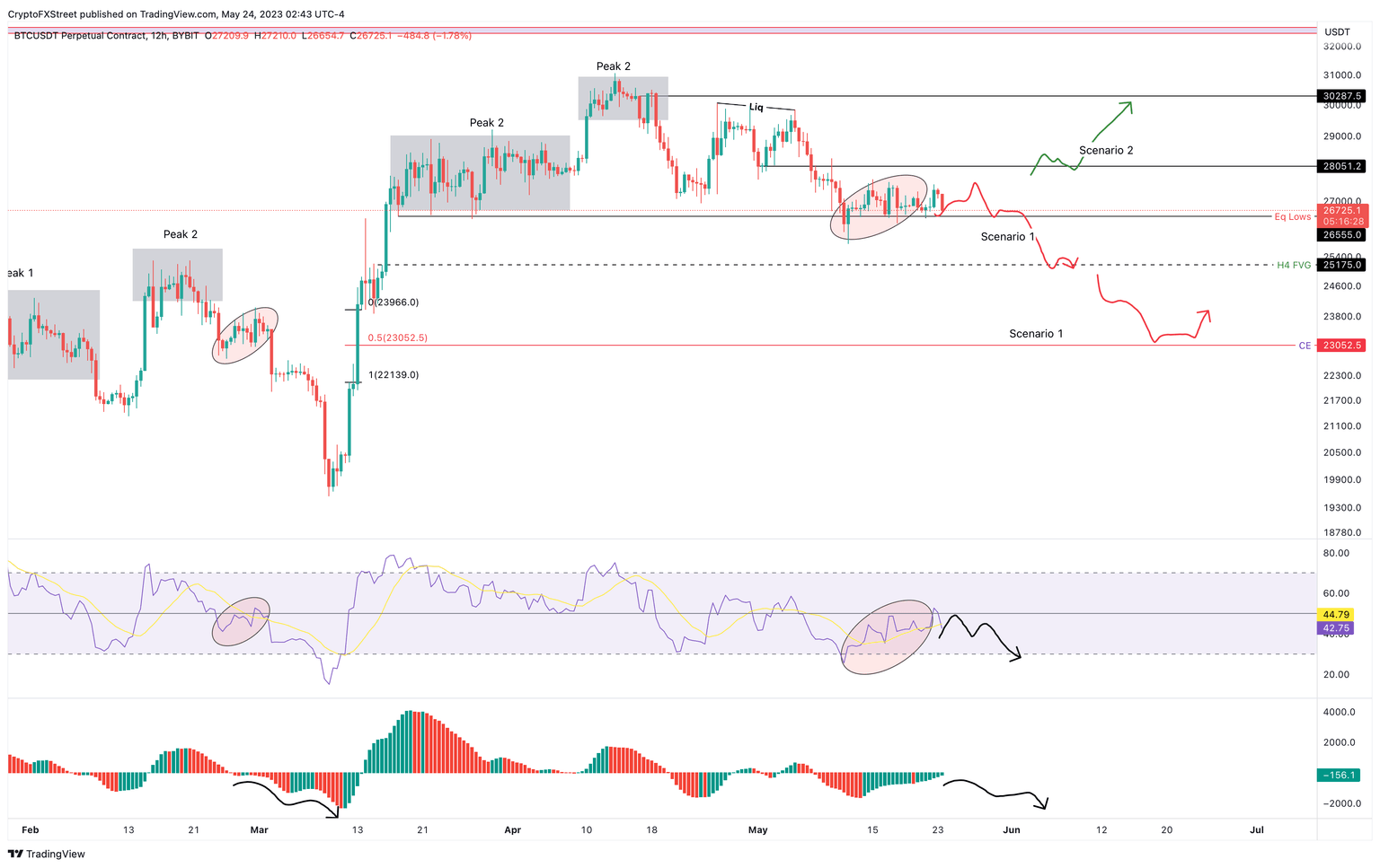 BTC/USD 12-hour chart