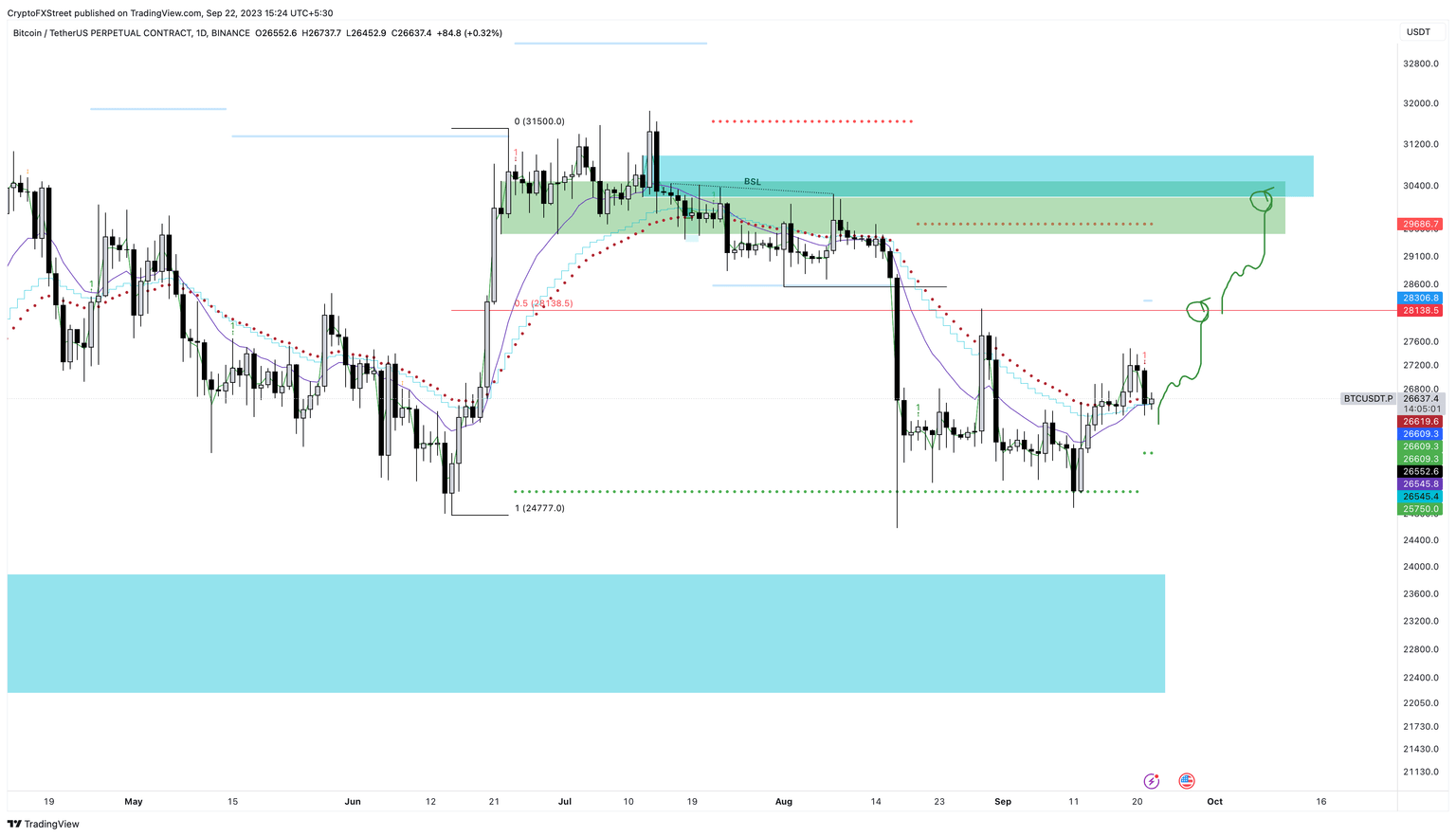 BTC/USDT 1-day chart