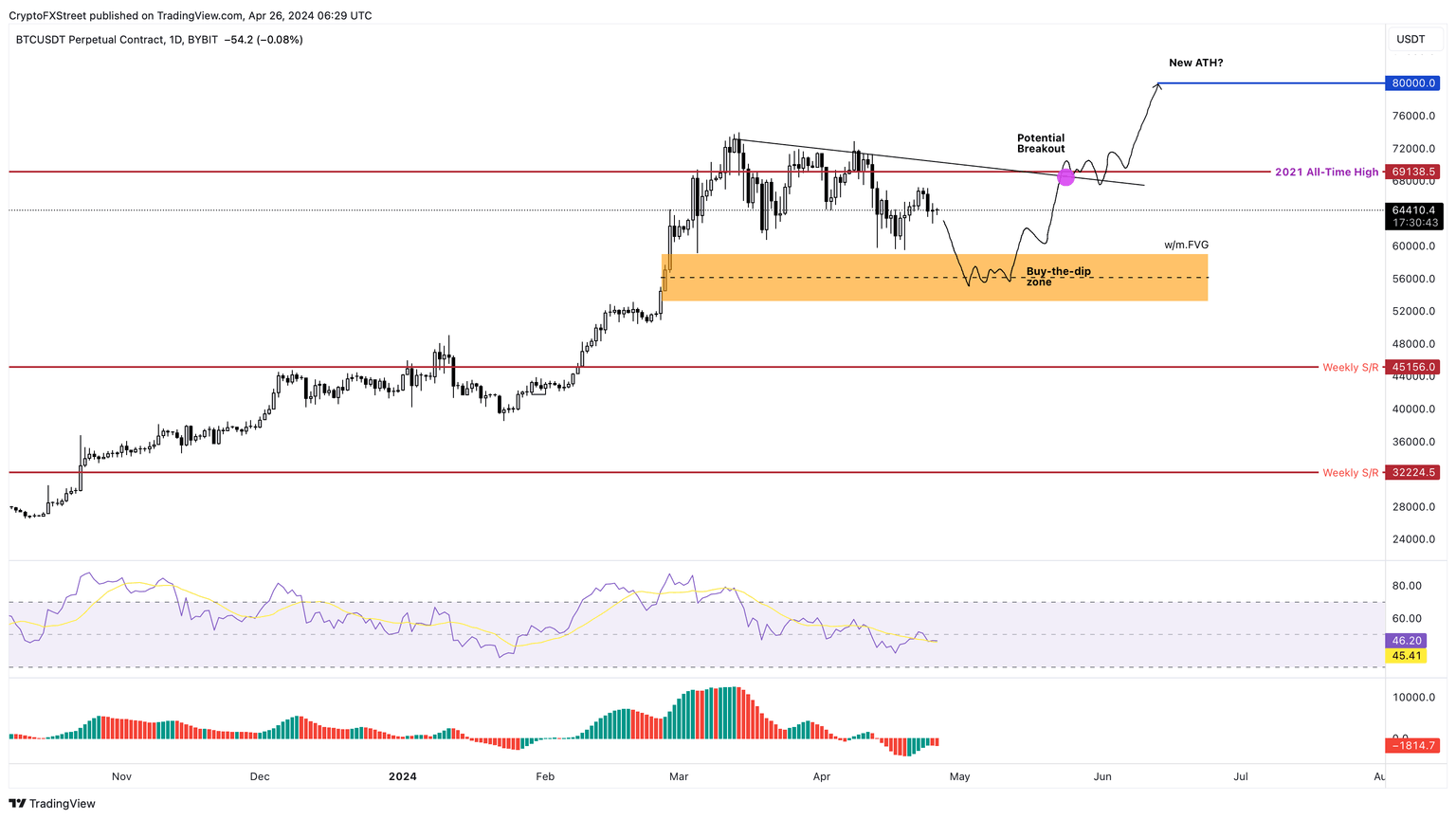 BTC/USDT 1-week chart