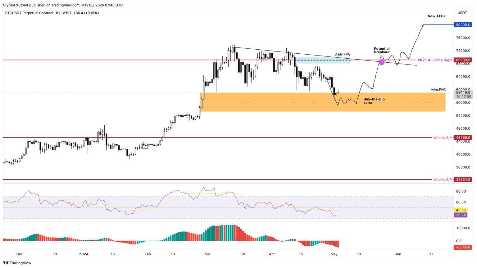 BTC/USDT 1-day chart