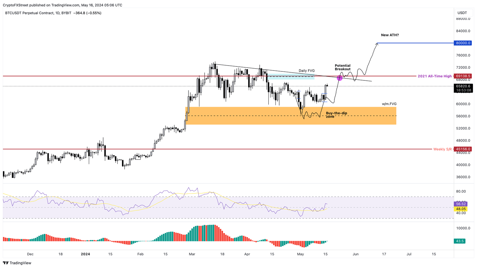 BTC/USDT 1-day chart