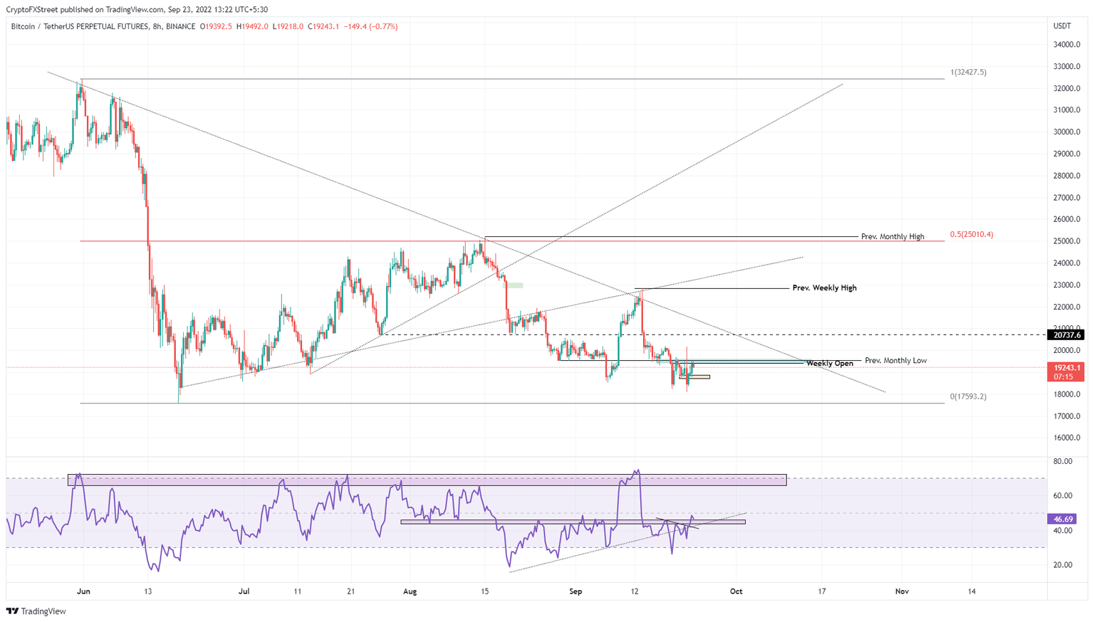 BTC/USDT 1-day chart