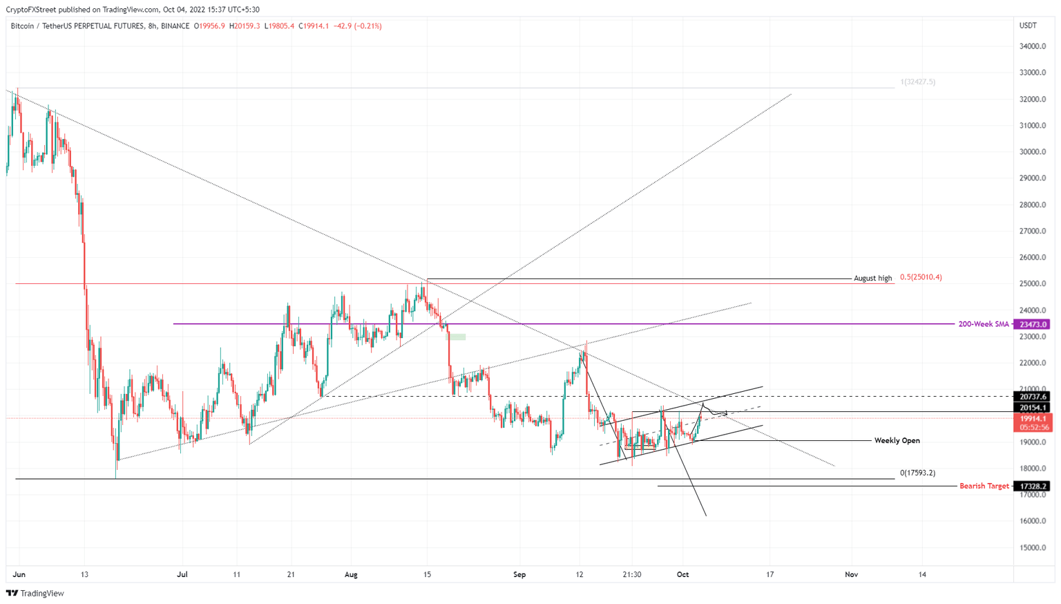 BTC/USDT 8-hour chart
