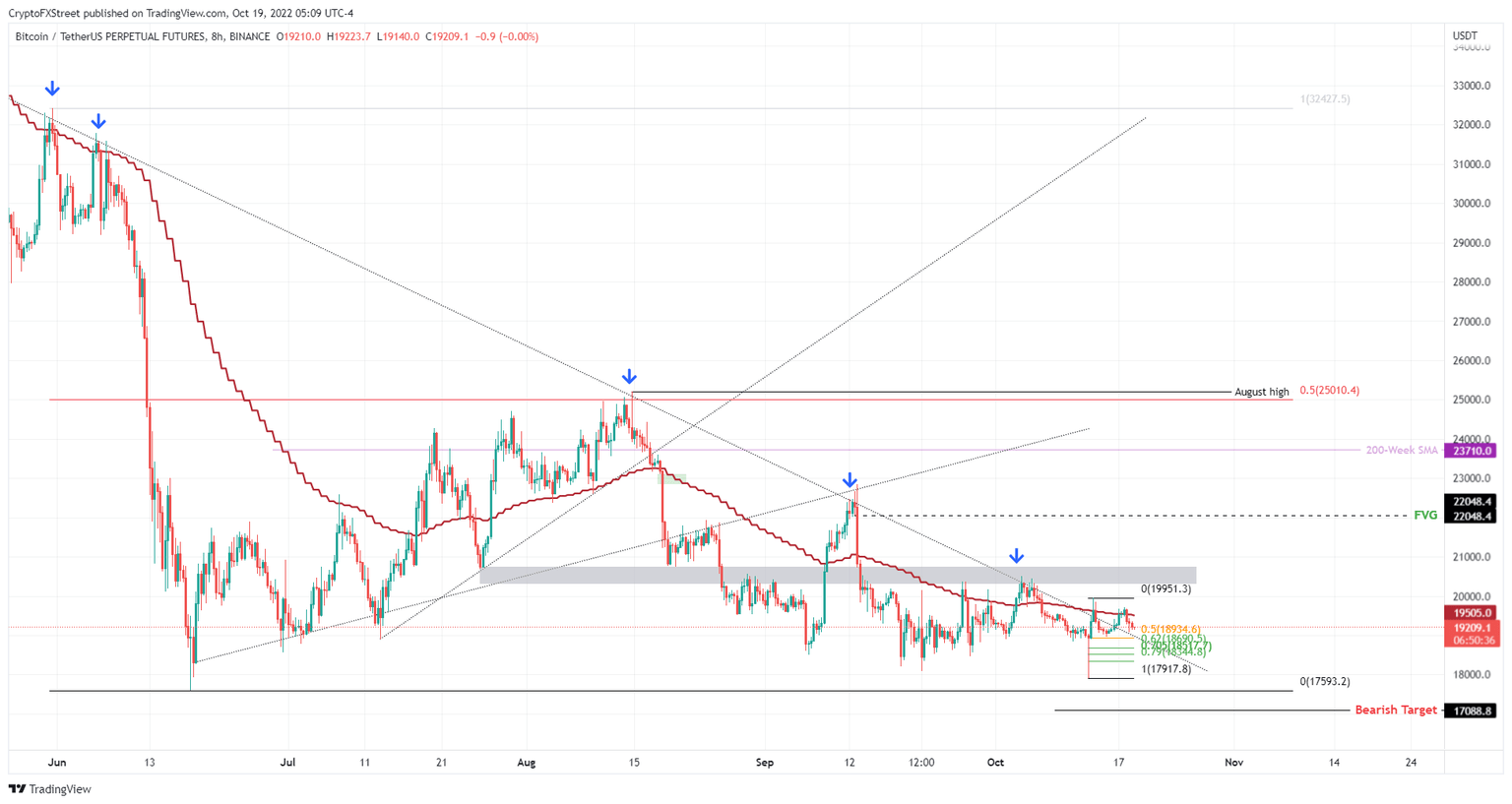 BTC/USD 8-hour chart