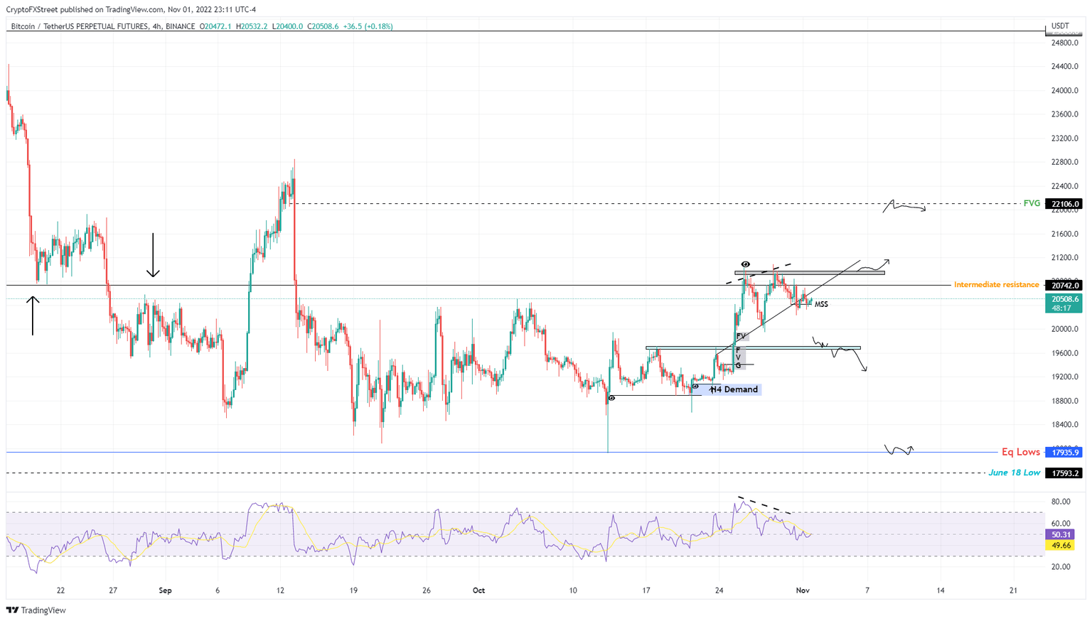 BTC/USDT 1-day chart