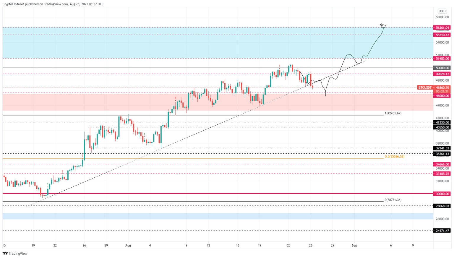 BTC/USDT 12-hour chart