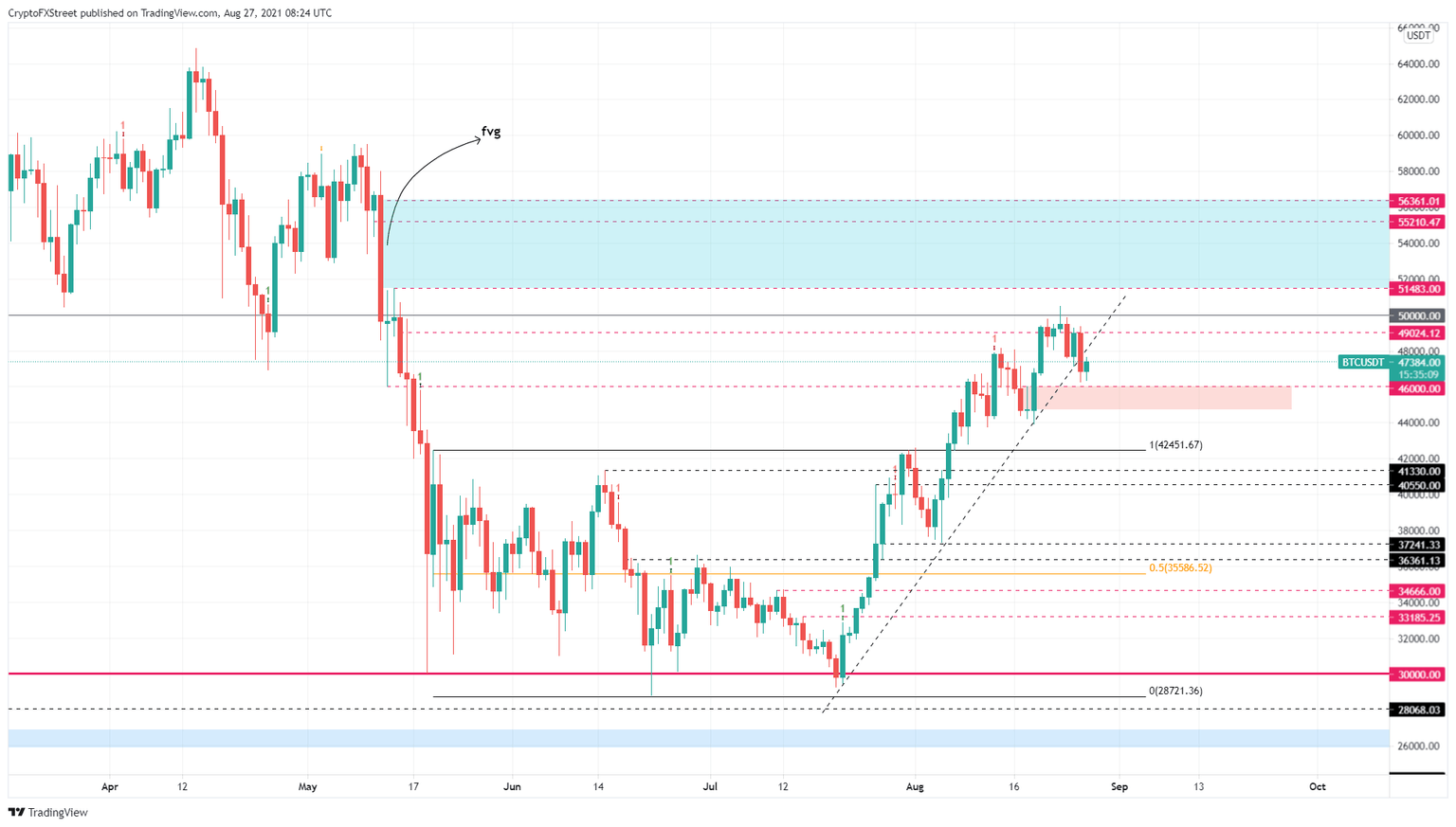 BTC/USDT 1-day chart