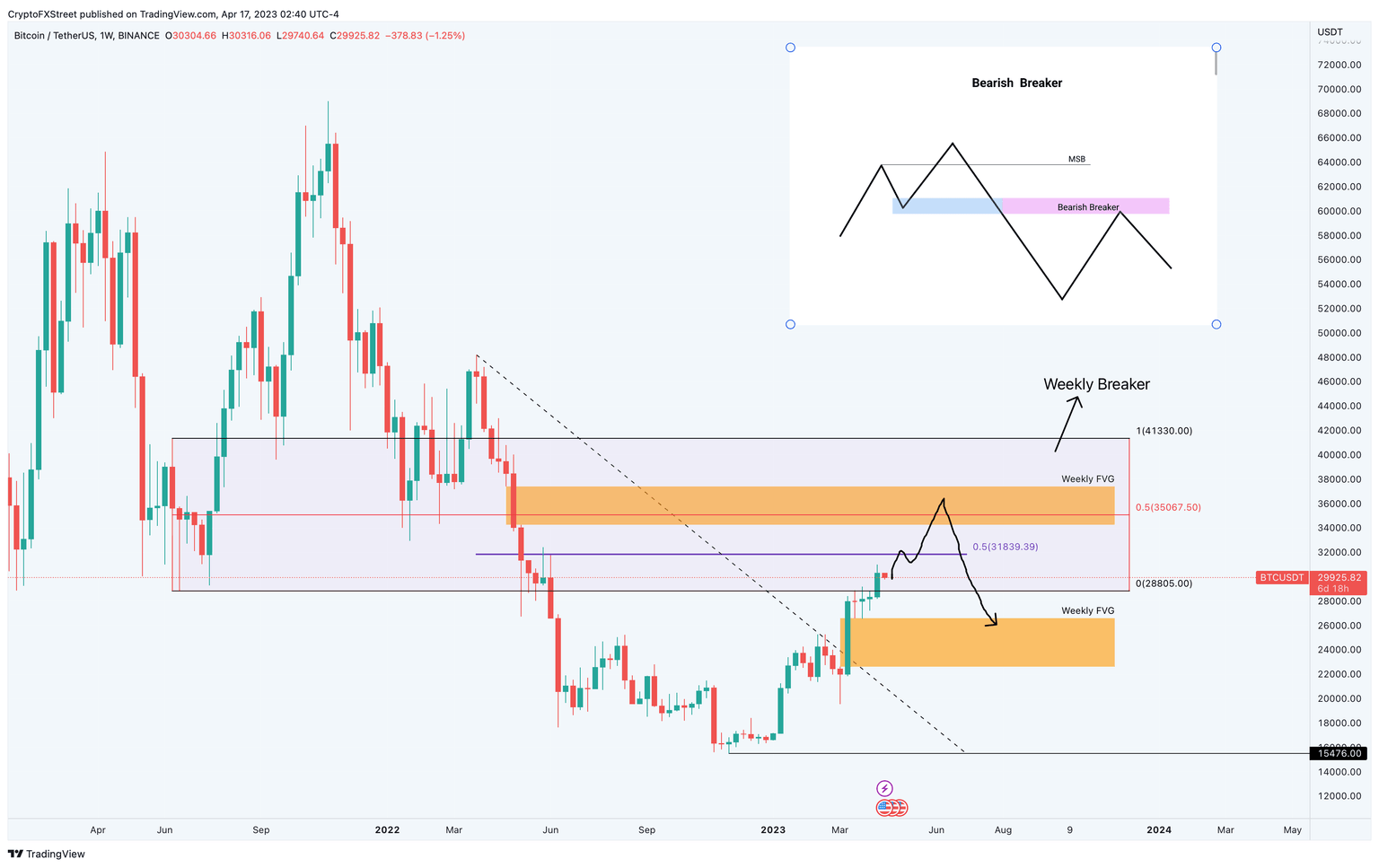 Also read: Bitcoin Weekly Forecast: What to expect from BTC after overcoming $30,000