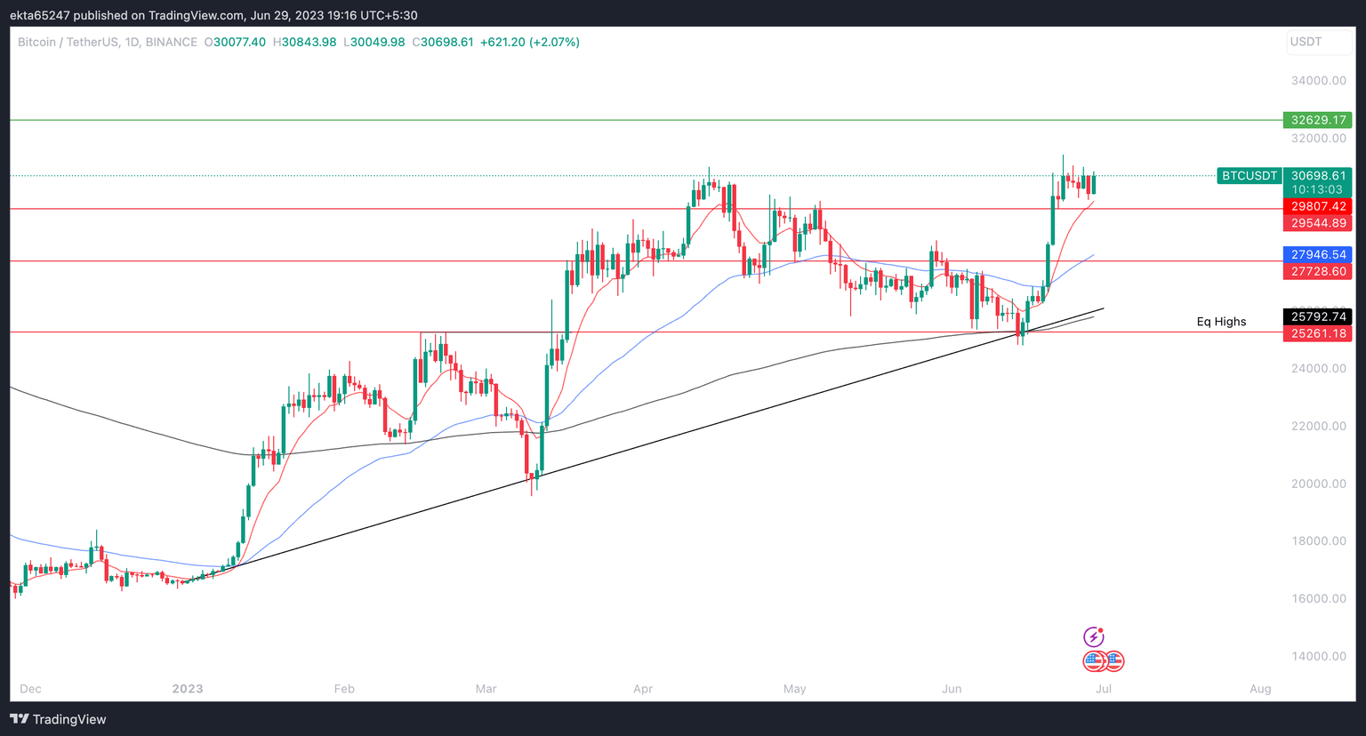 BTC/USDT one-day price chart on Binance