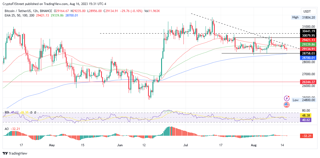 BTC/USDT 12-hour chart