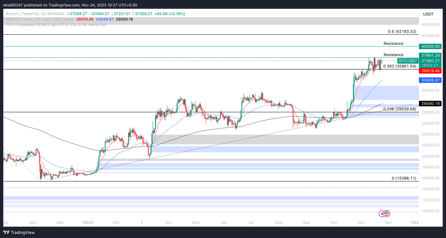 BTC/USDT 1-day chart