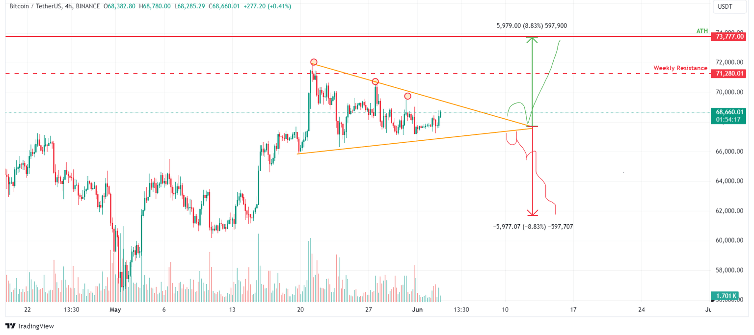 BTC/USDT 4-hour chart