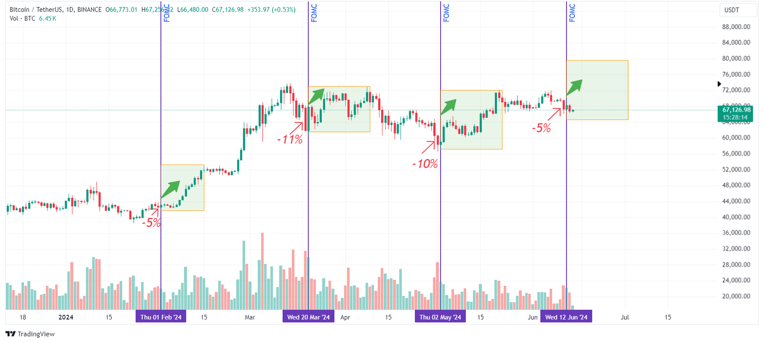 BTC/USDT 1day chart