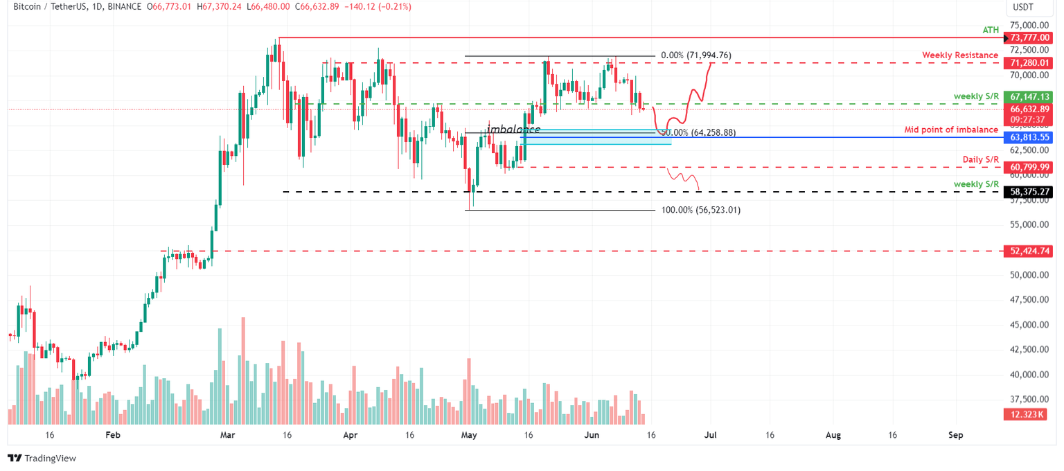 BTC/USDT 1-day chart