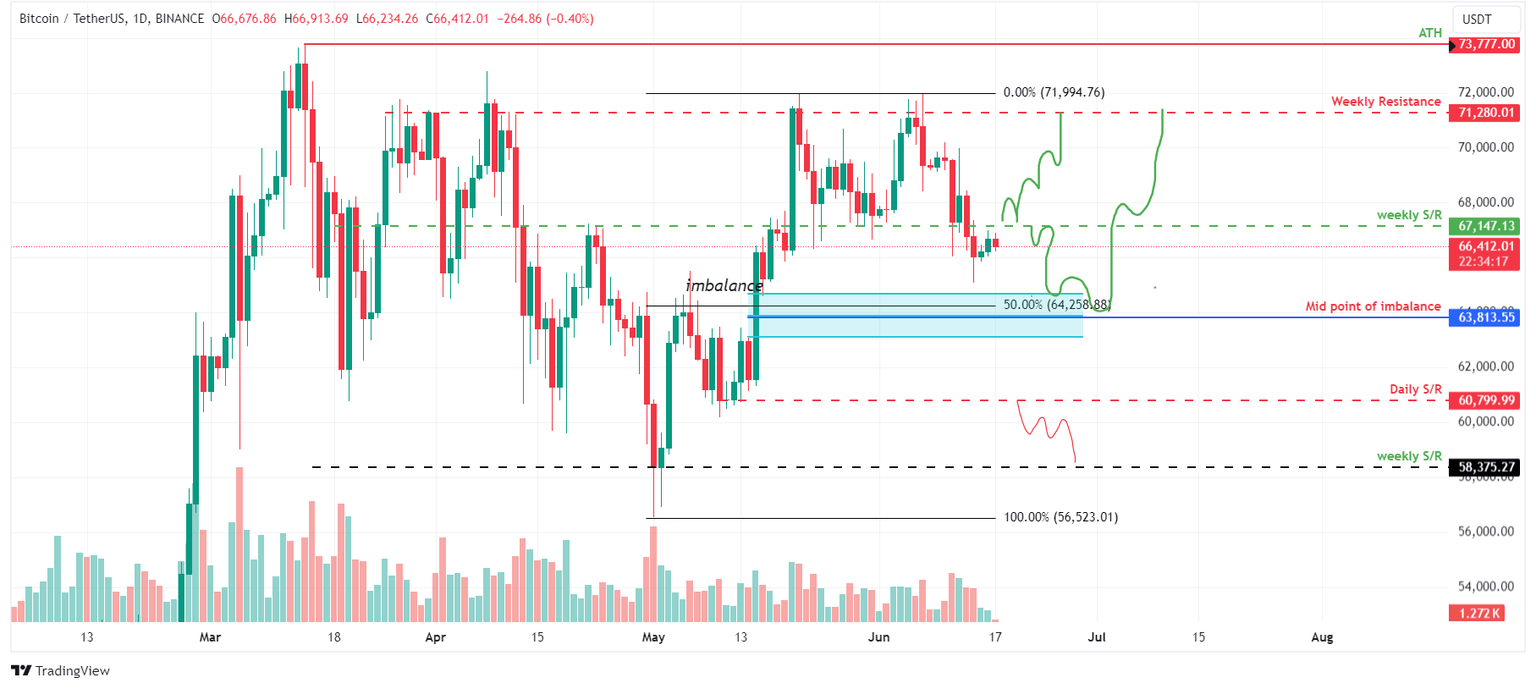 BTC/USDT 1-day chart
