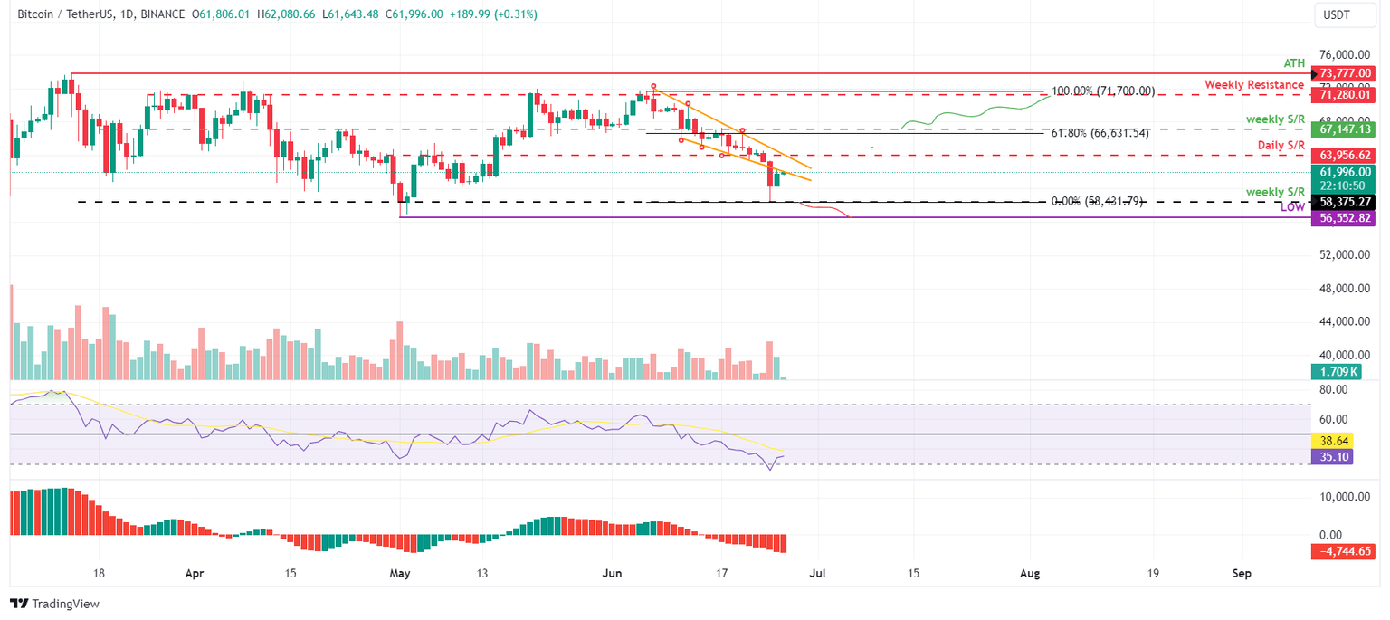 BTC/USDT daily chart