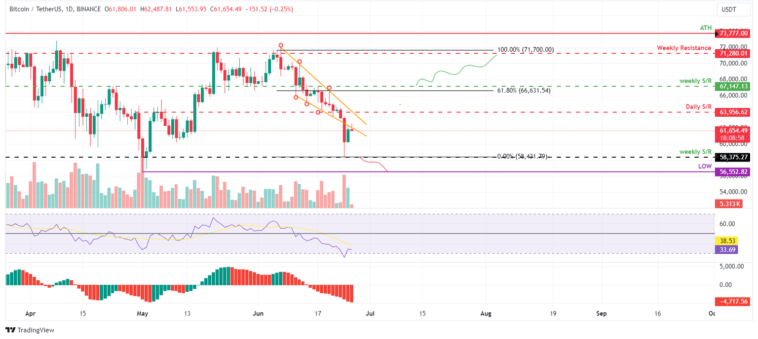 BTC/USDT daily chart