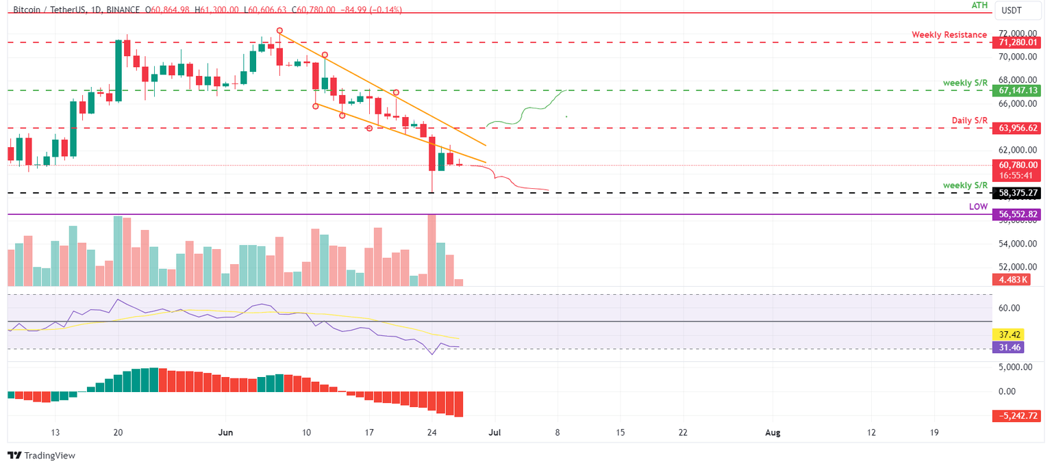 BTC/USDT daily chart