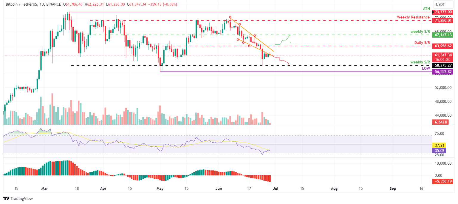 BTC/USDT daily chart