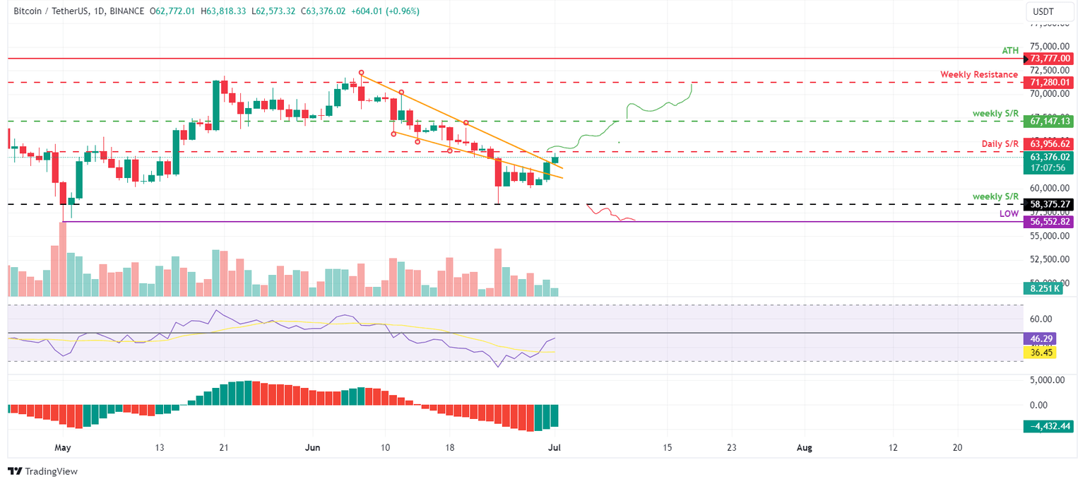BTC/USDT daily chart