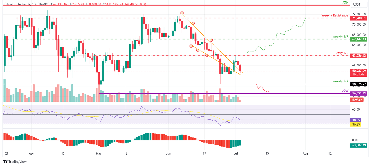 BTC/USDT daily chart