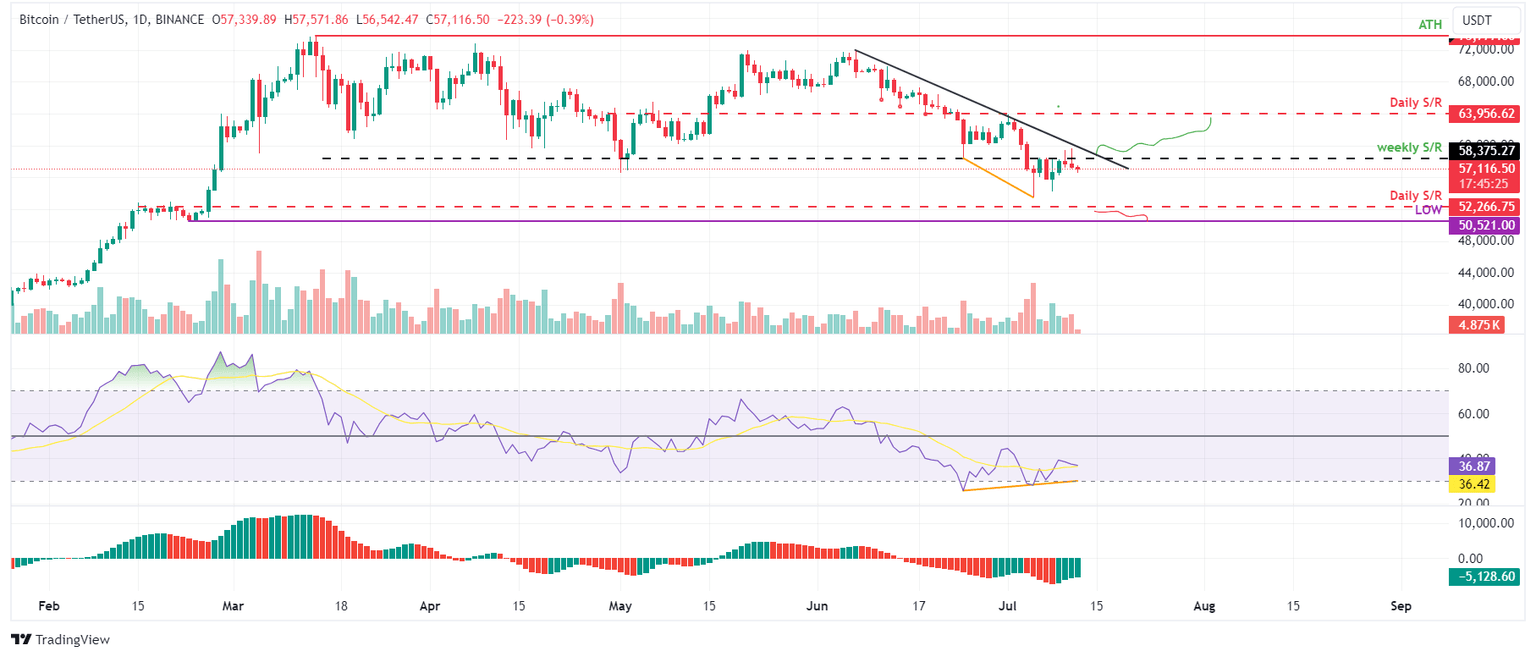 BTC/USDT daily chart