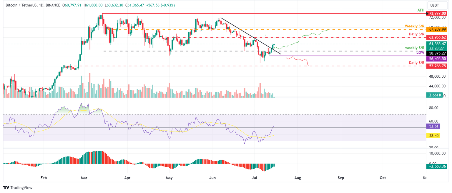 BTC/USDT daily chart