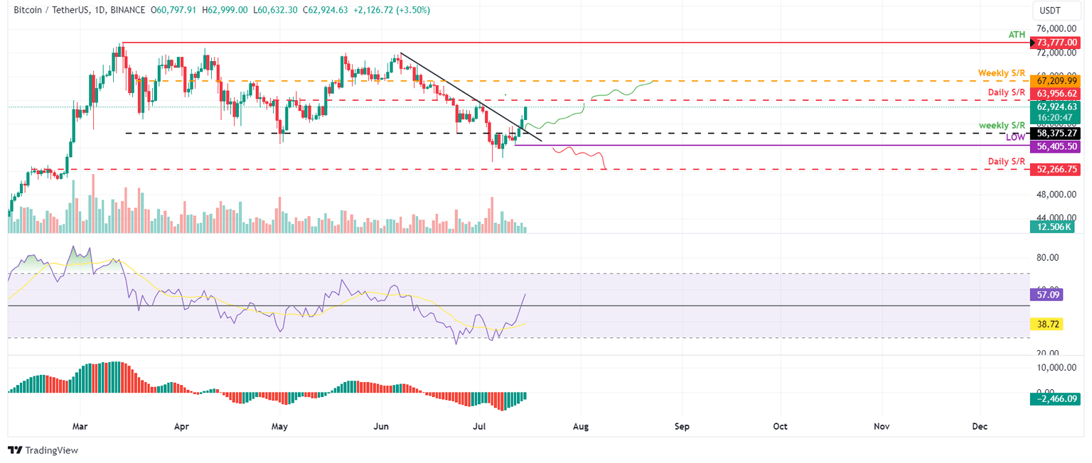 BTC/USDT daily chart